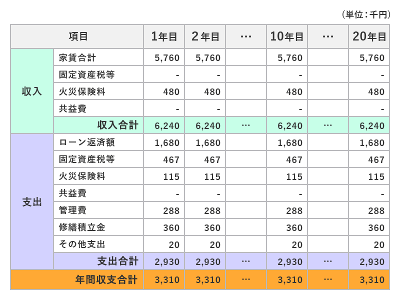 名古屋市・東海市修繕ひらまつの収支計画表の例